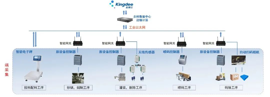 食品行业解决方案; 食品数字化转型升级; 数字化转型; 数字化管理; 数据采集终端; 智慧工厂解决方案; 智能物联网网关; 数据采集设备; 边缘计算; MES系统 食品行业解决方案; 食品数字化转型升级; 数字化转型; 数字化管理; 数据采集终端; 智慧工厂解决方案; 智能物联网网关; 数据采集设备; 边缘计算; MES系统