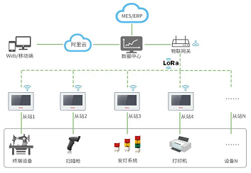 数字化升级, 生产数据采集, 设备数据采集, 数据采集一体机, 工位机, 数据采集器, 智能终端, lora触摸屏, 数字化工厂解决方案, 工厂提高生产效率 数字化升级, 生产数据采集, 设备数据采集, 数据采集一体机, 工位机, 数据采集器, 智能终端, lora触摸屏, 数字化工厂解决方案, 工厂提高生产效率