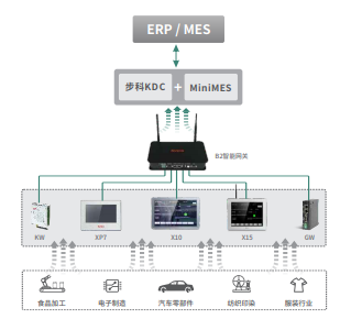 数据采集解决方案、智能终端、数据采集器、物联网关、云平台、MES系统 数据采集解决方案、智能终端、数据采集器、物联网关、云平台、MES系统