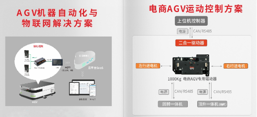 AGV控制, AGV解决方案, AGV运动控制器, 低压伺服驱动器, 一体化伺服电机 AGV控制, AGV解决方案, AGV运动控制器, 低压伺服驱动器, 一体化伺服电机